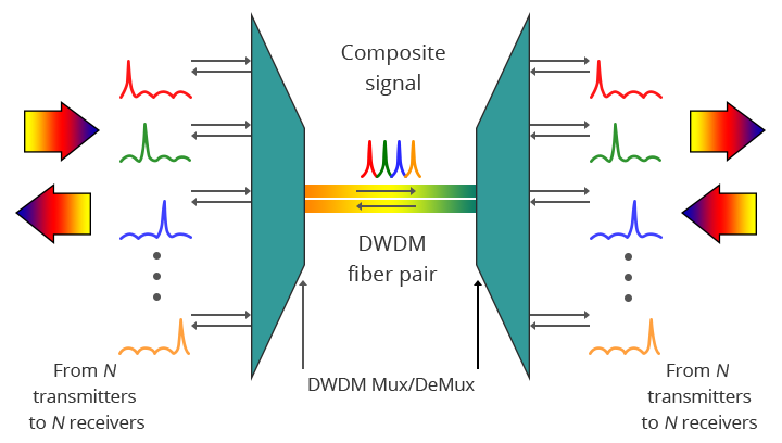 DWDM Mux/DeMux