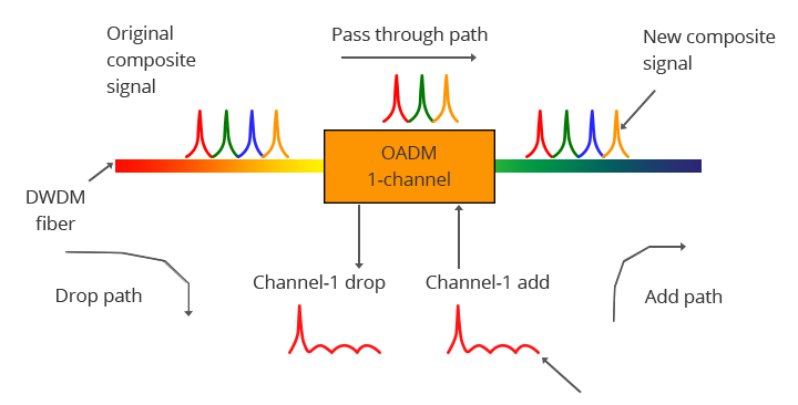DWDM OADM