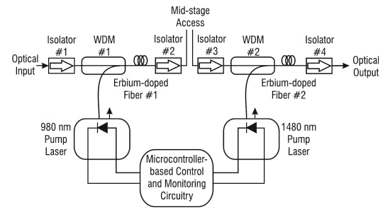 Two-stage EDFA with Mid-stage Acess
