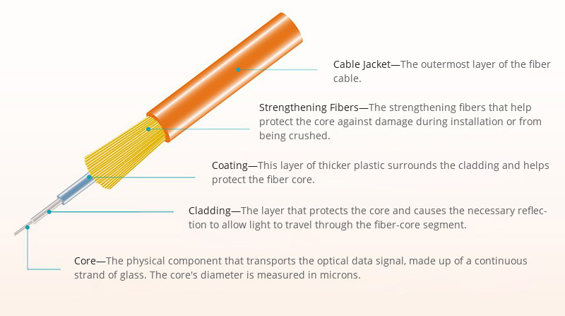 The Internal Construction of an Optical Fiber.jpg The Internal Construction of an Optical Fiber.jpg