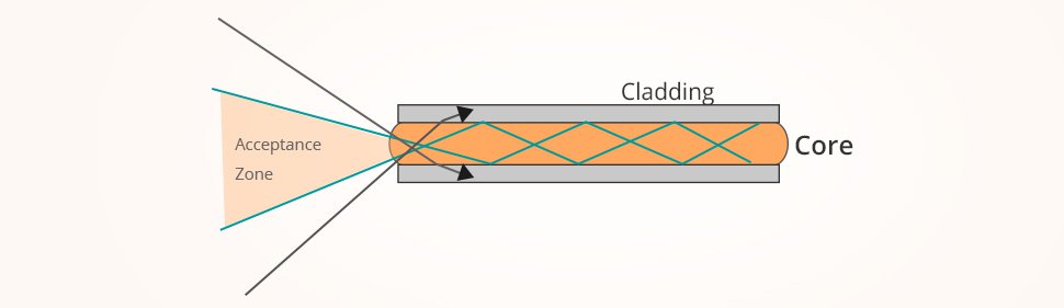 The Working Principle of an Optical Fiber.jpg The Working Principle of an Optical Fiber.jpg