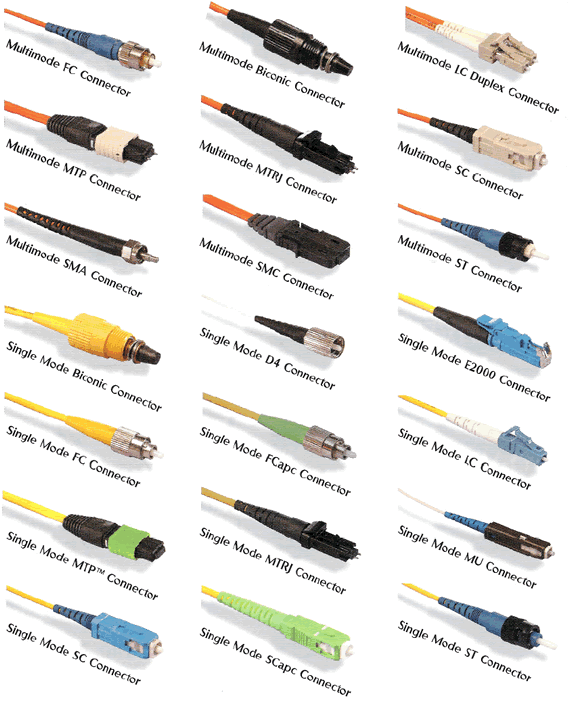 Fiber optic connector Types 