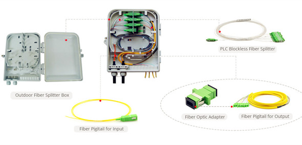 Blockless PLC Splitter Termination Box