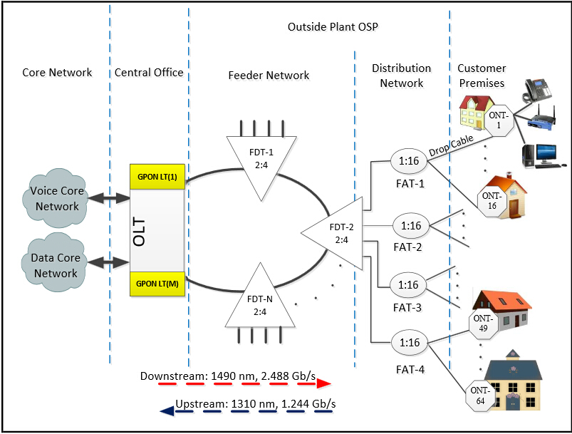 GPON FTTH access network