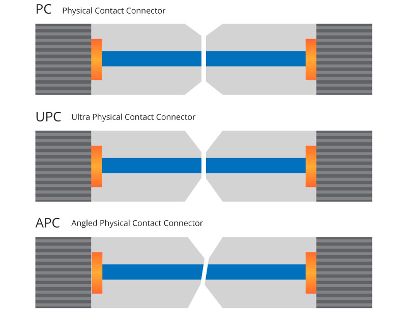 _1586446241_xQZF9R0NQW.jpg Core-to-core-Contact-of-PC-vs-UPC-vs-APC.jpg