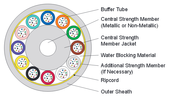 Basic Structure of Loose Tube Cable