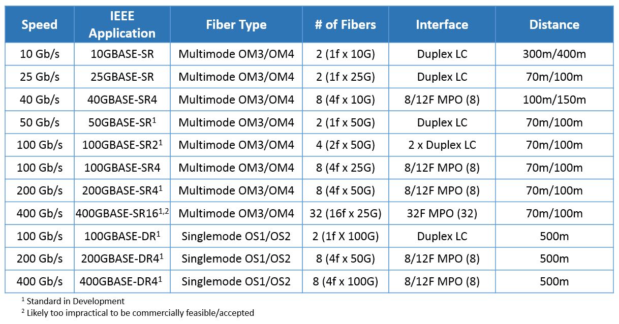 40G/100G/400G use MTP-8 solution