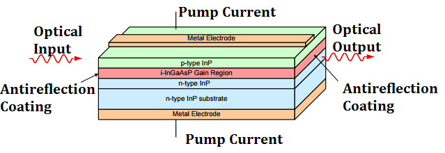 A-semiconductor-optical-amplifier
