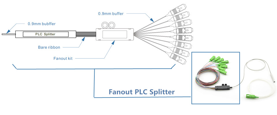 fanout PLC splitter