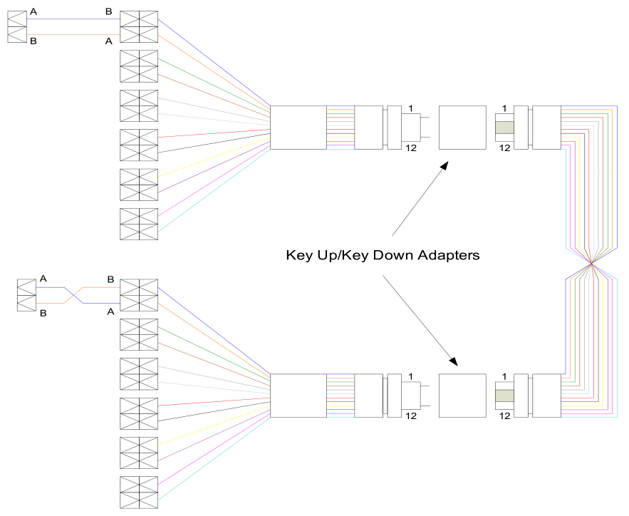method A polarity