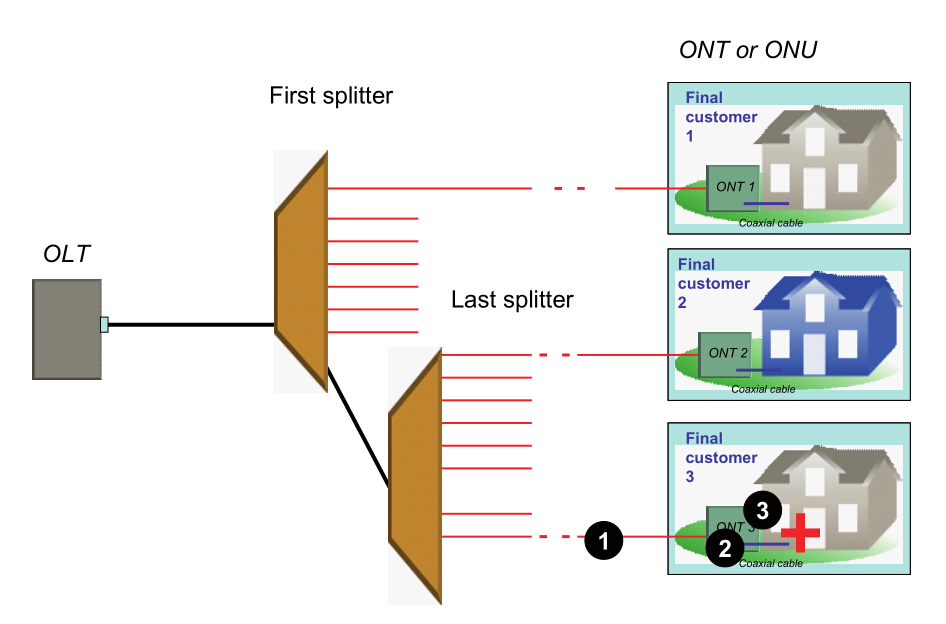PON fault scenario