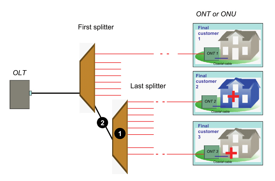 PON fault scenario