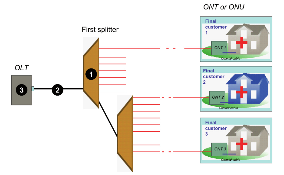 PON fault scenario
