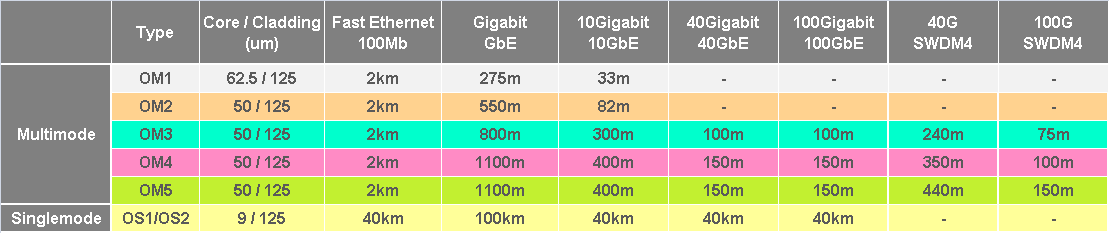 Fibre Optic Cable Transmission Distances