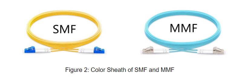 _1587527739_8pk4XRsSvf.jpg Figure 2 Color Sheath of SMF and MMF.jpg