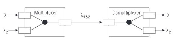 Simple WDM System