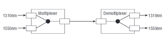 Basic Wideband or Crossband WDM System