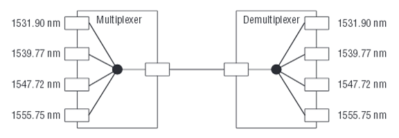 Basic Narrowband WDM System