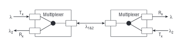 2-Channel BiDi WDM System
