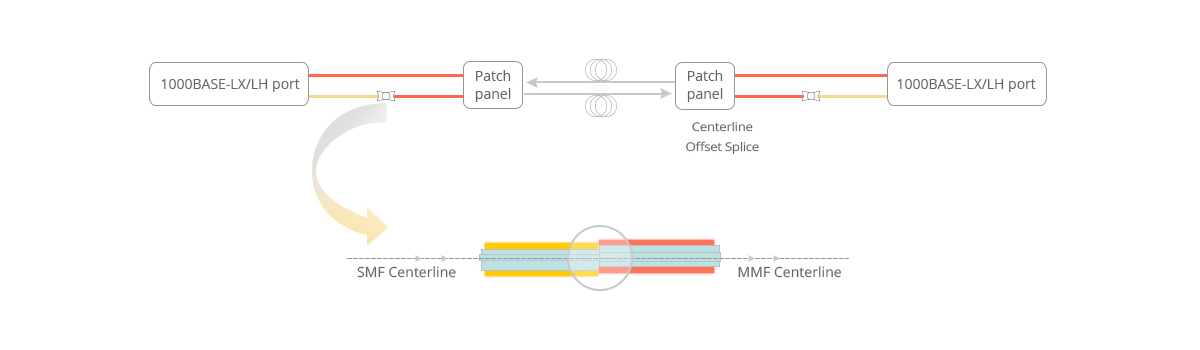Mode conditioning fiber patch cord
