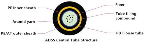 ADSS Central Tube Structure ADSS-central-tube-structure.jpg