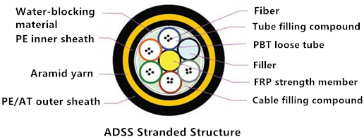 ADSS Stranded Structure.jpg ADSS-stranded-structure.jpg