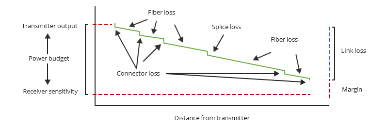 Power budget, link loss, and power margin.png Power budget, link loss, and power margin.png