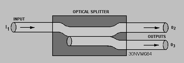 Optical Splitter Fiber Optic Couplers Selection Guide