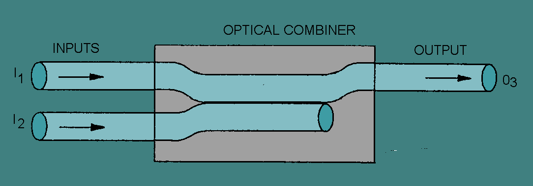 Optical Combiner Fiber Optic Couplers Selection Guide