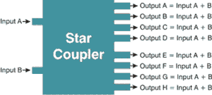 Star Coupler Fiber Optic Couplers Selection Guide