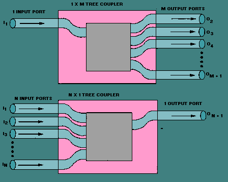 Tree Coupler Fiber Optic Couplers Selection Guide