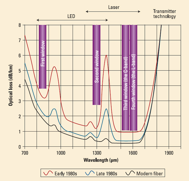 Wavelength (nm) Fiber Optic Couplers Selection Guide