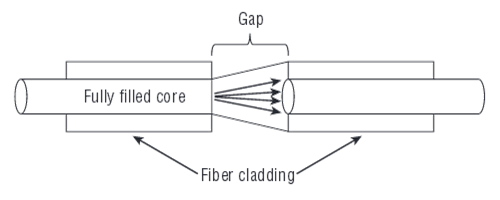 Gap-Loss Principle
