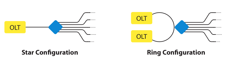 1:N splitter and 2:N splitter
