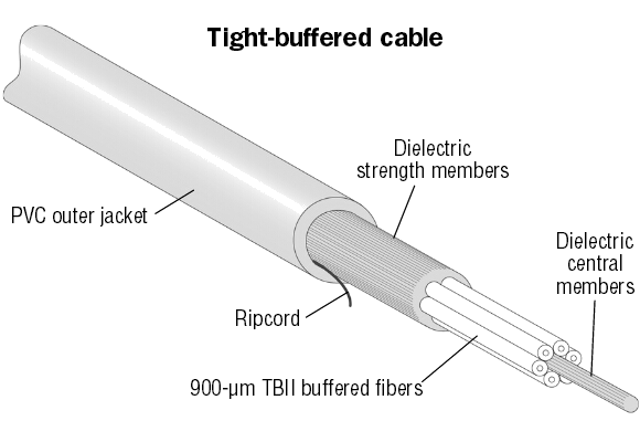 The Structure of Tight-Buffered Cable
